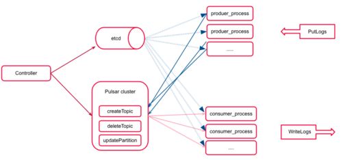金山云采用Pulsar應對TB級日志數據處理與存儲挑戰
