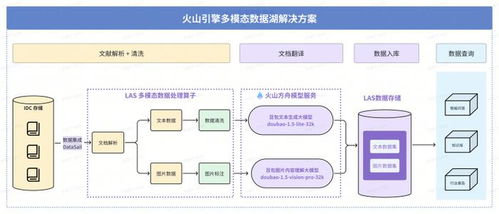 火山引擎多模態數據湖落地深勢科技，顯著提升科研數據處理效能
